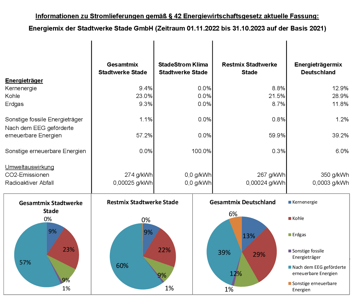 Informationen zu Stromlieferungen gemäß § 42 Energiewirtschaftsgesetz aktuelle Fassung: Energiemix der Stadtwerke Stade GmbH (Zeitraum 01.11.2020 bis 31.10.2021 auf der Basis 2019)