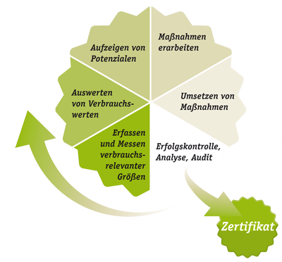 Nachhaltige Optimierung des Energieeinsatzes Stadtwerke Stade