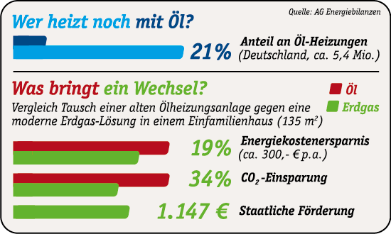 Wer heizt noch mit Öl? Was bringt ein Wechsel? Stadtwerke Stade Grafik von Herr Schäfer aus Brise 01-2020 Wer heizt noch mit Öl? Was bringt ein Wechsel? Stadtwerke Stade Grafik von Herr Schäfer aus Brise 01-2020